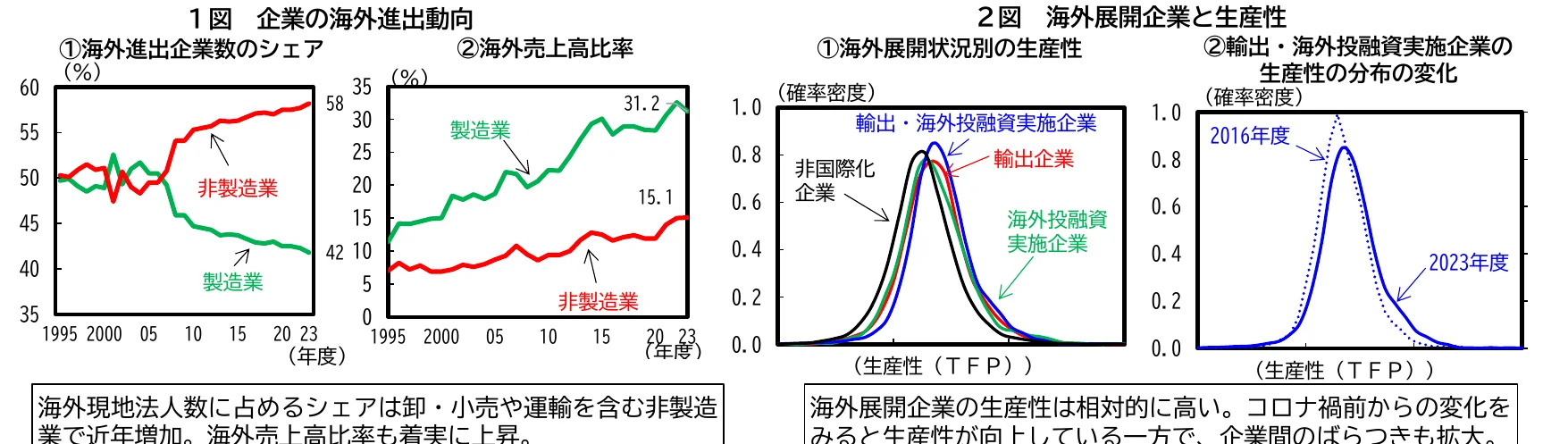 企業の海外進出動向と海外展開企業と生産性のグラフ