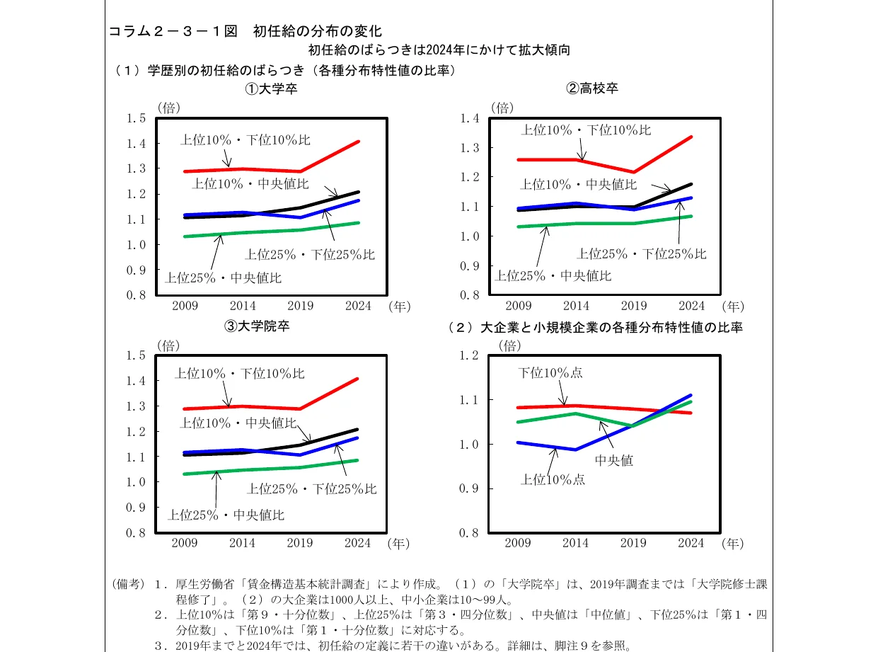 初任給の分布の変化を示す折れ線グラフ。大学卒、高校卒、大学院卒の3つの学歴別に、上位10%、上位25%、中央値、下位10%の比率の推移を2009年から2024年まで示している。また、大企業と小規模企業の初任給の分布の比率も示している。