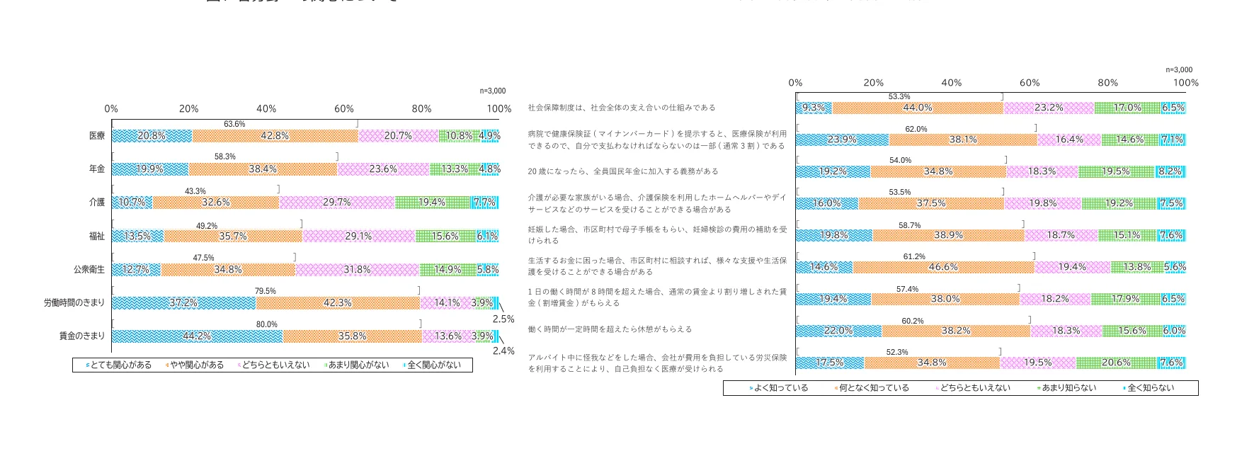 社会保障制度に関する関心度を項目別に示した横棒グラフ