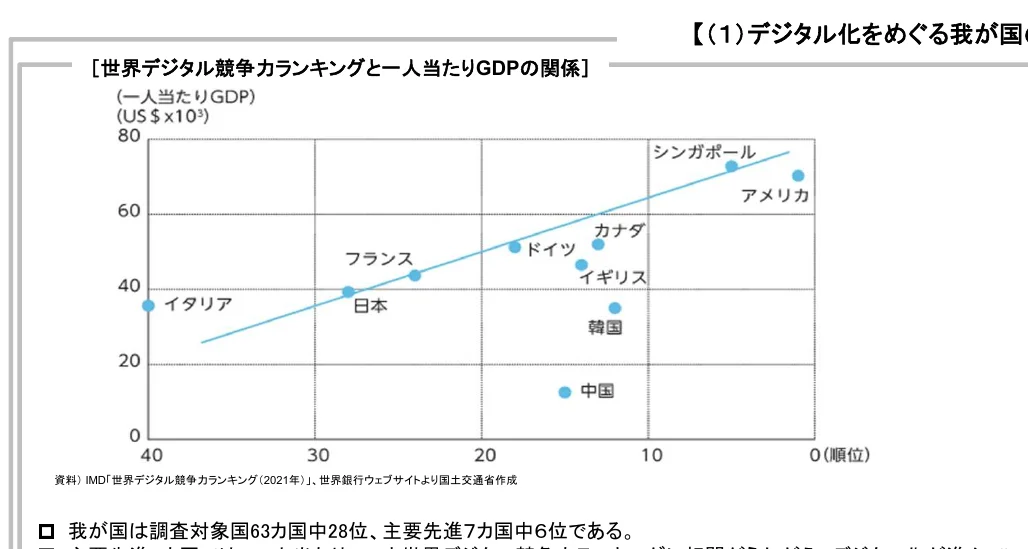 世界デジタル競争ランキングと一人当たりGDPの関係を示す散布図