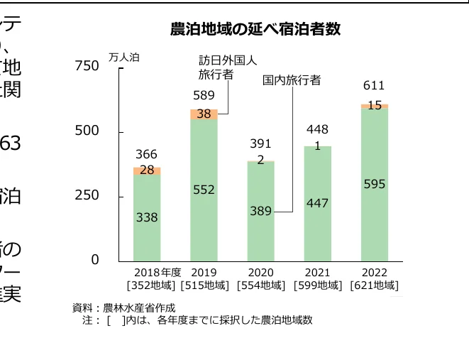 農泊地域における延べ宿泊者数の棒グラフ（2018-2022年）