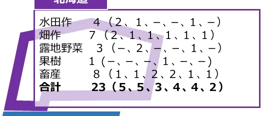 table 7x3
