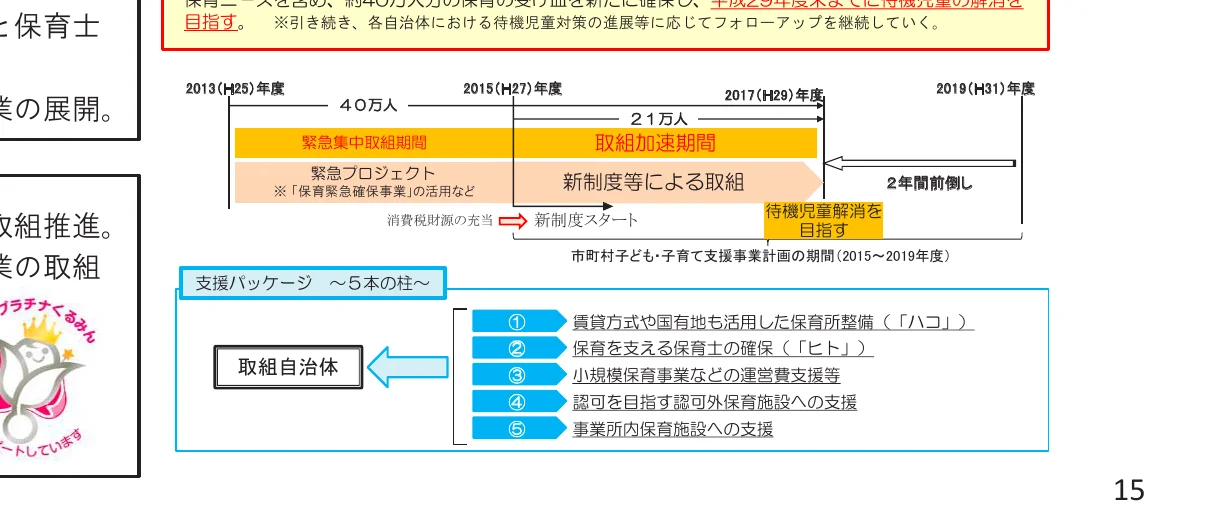 保育士の確保と待機児童解消に向けた取り組みのタイムライン
