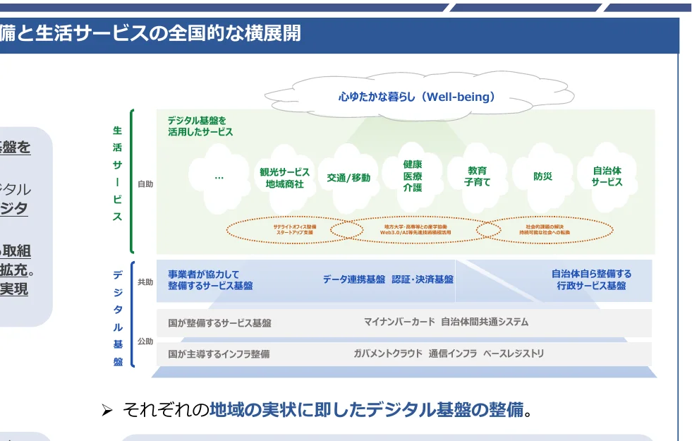 地域における生活サービスとデジタル基盤の全国的な横展開の概念図。生活サービスは「自助」と「共助」に分けられ、それぞれ観光、交通、健康、教育、防災、自治体サービスなどが含まれる。デジタル基盤は「共助」と「公助」に分けられ、事業者協力、データ連携、マイナンバーカード、ガバメントクラウドなどが含まれる。