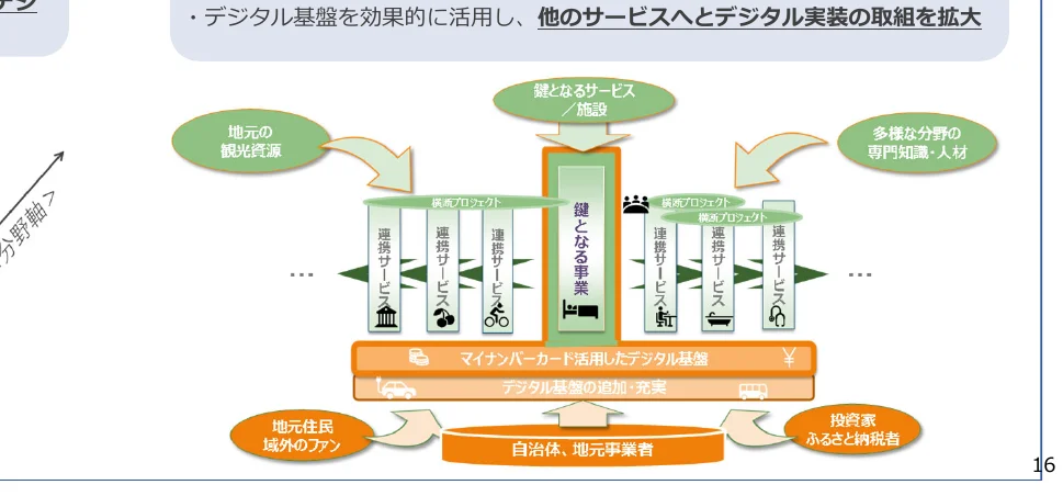 デジタル基盤を活用したサービス連携の概念図