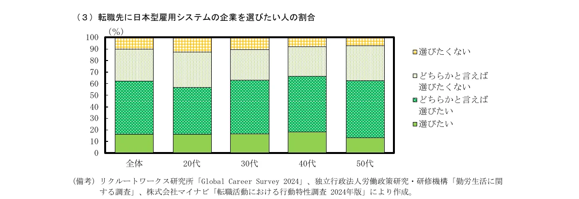 日本型雇用システムを採用している企業を選びたい人の割合を、年代別に示した積み上げ棒グラフ。