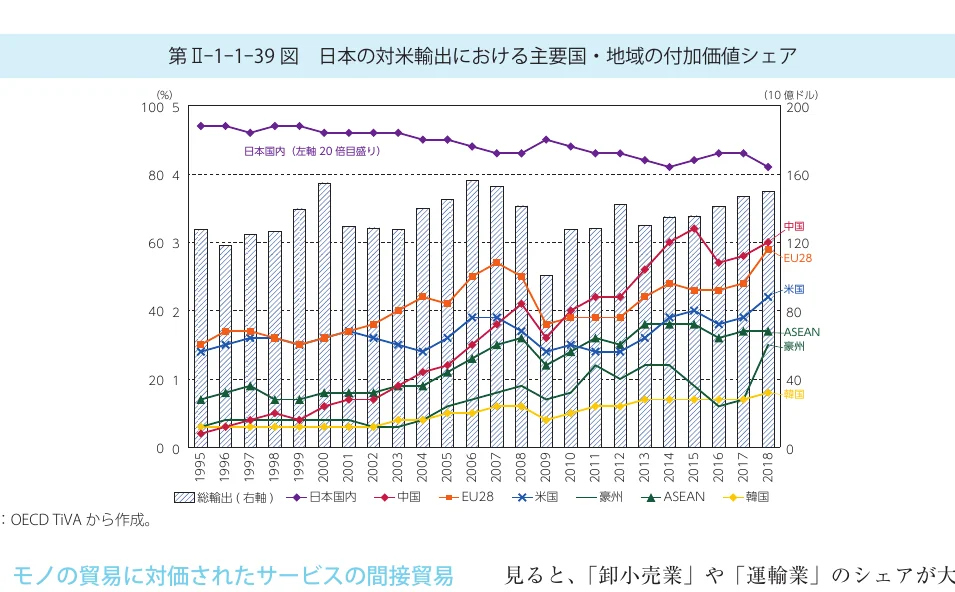 日本の対米輸出における主要国・地域の付加価値シェアの推移を示す複合グラフ。棒グラフは総輸出（右軸）、折れ線グラフは日本国内および主要国・地域の付加価値シェア（左軸）を表している。