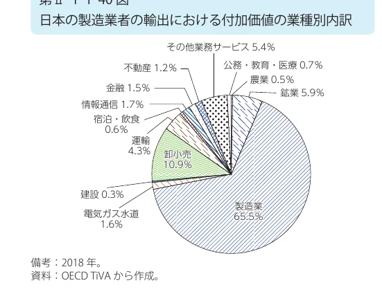 日本の製造業者の輸出における付加価値の業種別内訳