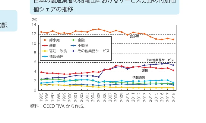 製造業の財輸出におけるサービス分野の付加価値シェアの推移を示す折れ線グラフ