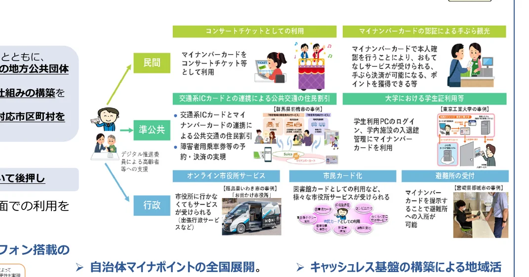 マイナンバーカードの活用例を示す概念図。民間、準公共、行政の各主体が、コンサートチケット、公共交通機関の割引、大学での学生証利用、オンライン市役所サービス、図書館カード、避難所の受付など、様々なサービスとどのように連携するかを示している。