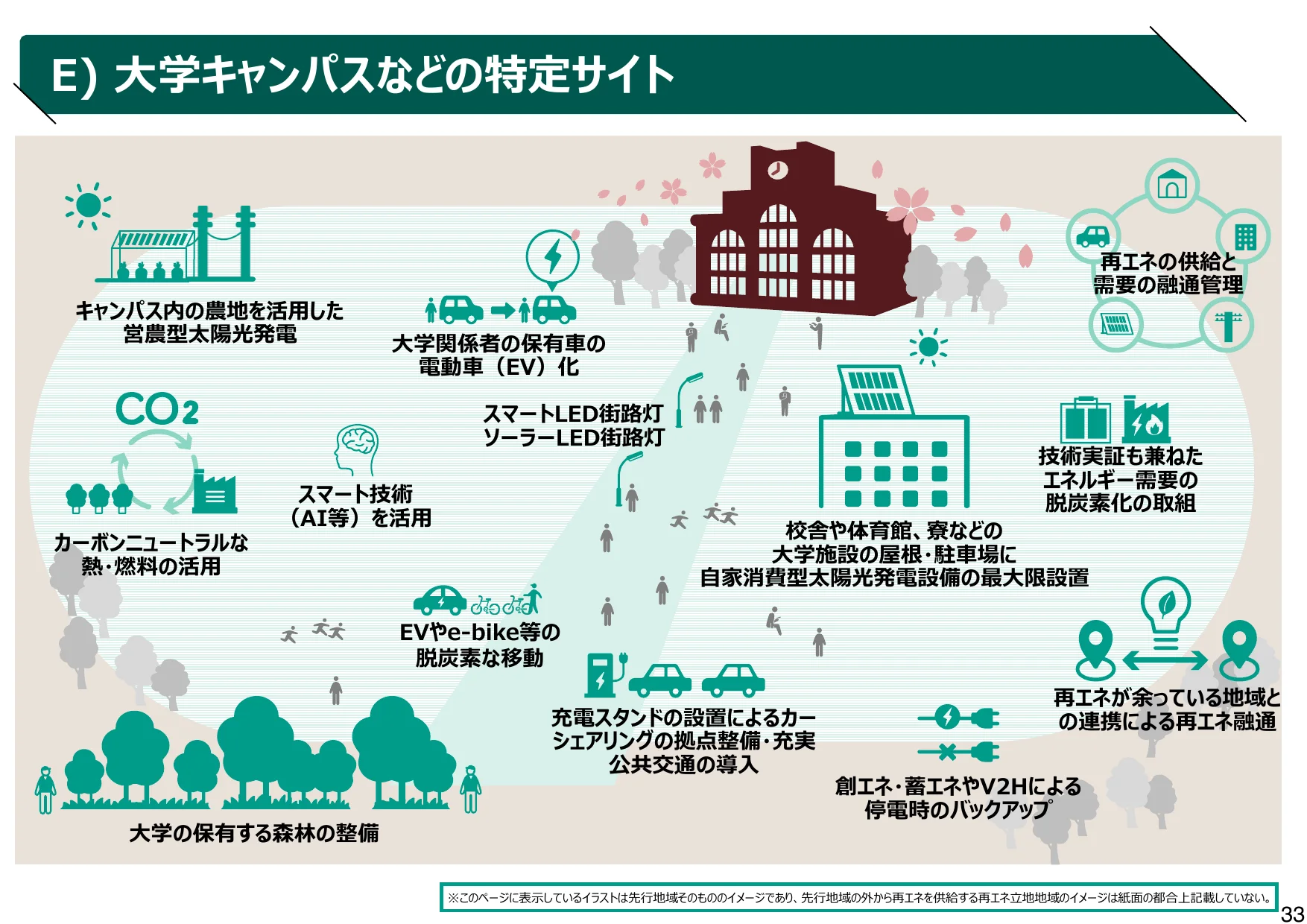 大学キャンパスにおける持続可能なエネルギー活用と脱炭素化の取り組みを示すインフォグラフィック