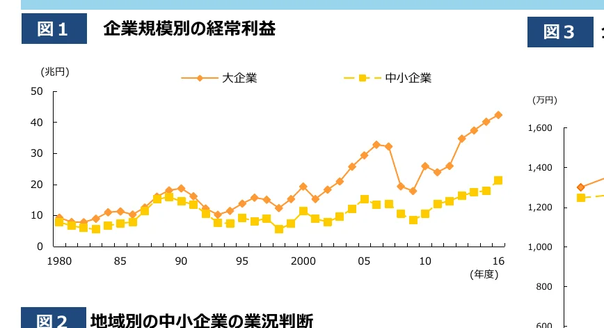 企業規模別の経常利益の推移を示す折れ線グラフ