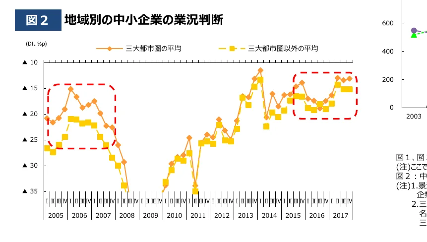 地域別の中小企業の業況判断の推移を示す折れ線グラフ