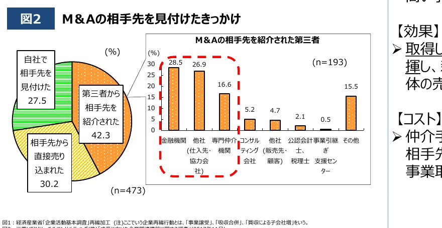 M&Aの相手先を見つけたきっかけを示す複合グラフ。円グラフと棒グラフで構成されており、相手先を見つけた割合と、第三者から紹介された場合の具体的な紹介元を示している。