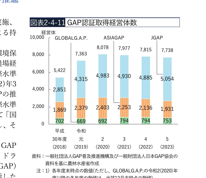 経営体ごとのGAP認証取得者数の推移を示す積み上げ棒グラフ