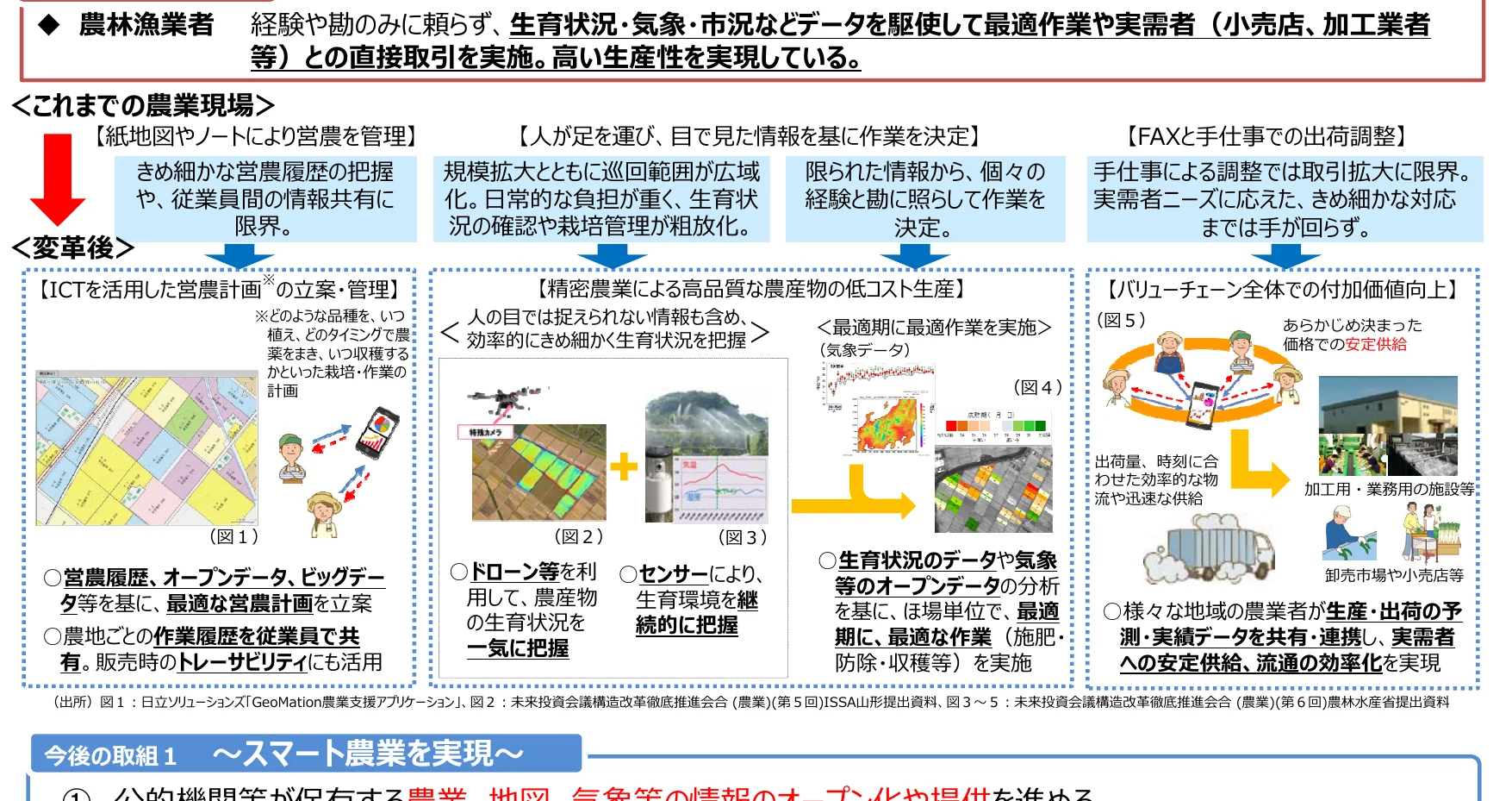 スマート農業の実現に向けた取り組みを、図やイラストを用いて説明するインフォグラフィック。