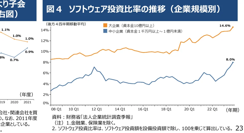 企業規模別のソフトウェア投資比率の推移を示す折れ線グラフ