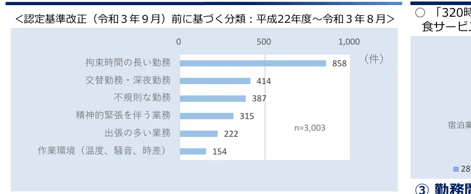 「認定基準改正（令和3年9月）前に基づく分類：平成22年度～令和3年8月」の棒グラフ
