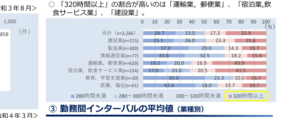 業種別の労働時間に関する棒グラフ