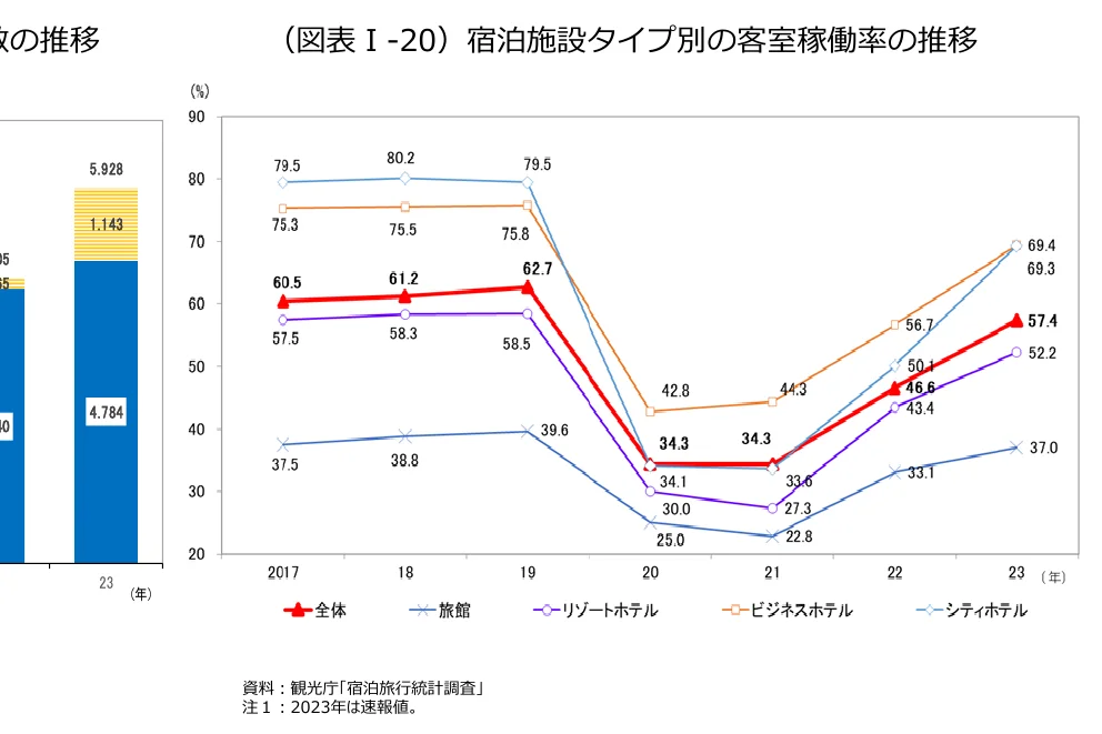 宿泊施設タイプ別の客室稼働率の推移を示す複合グラフ