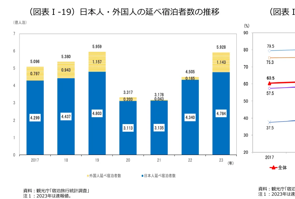 日本人・外国人延べ宿泊者数の推移を示す複合グラフ