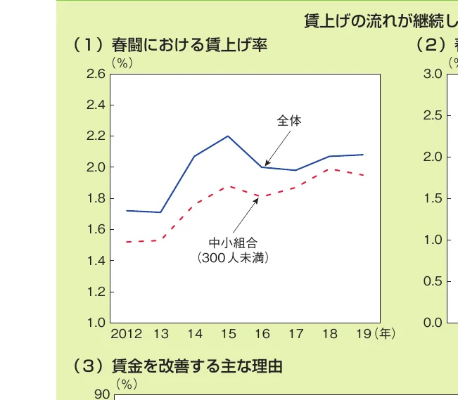 春闘における賃上げ率の推移を示す折れ線グラフ（2012年から2019年まで、全体と中小組合の比較）
