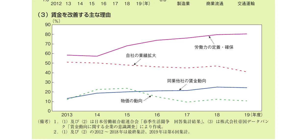折れ線グラフ