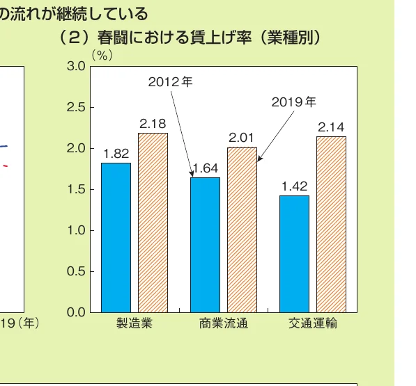 業種別の賃上げ率の棒グラフ（2012年と2019年）
