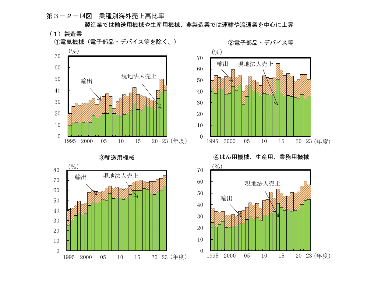 製造業における業種別海外売上高比率の推移を示す積み上げグラフ。各グラフは、電気機械、電子部品・デバイス等、輸送用機械、はん用機械・生産用・業務用機械の4つの業種に分けられ、それぞれ輸出と現地法人売上の比率を示している。
