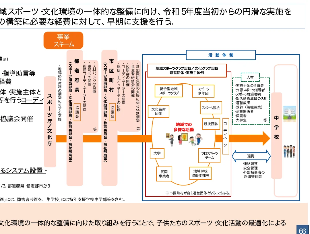 地域スポーツ・文化環境の一体的整備に向けた事業スキームと活動体制を示すフロー図