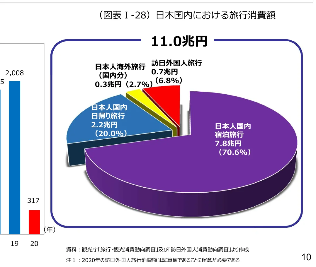 日本の旅行消費額に関する複合グラフ（棒グラフと円グラフ）