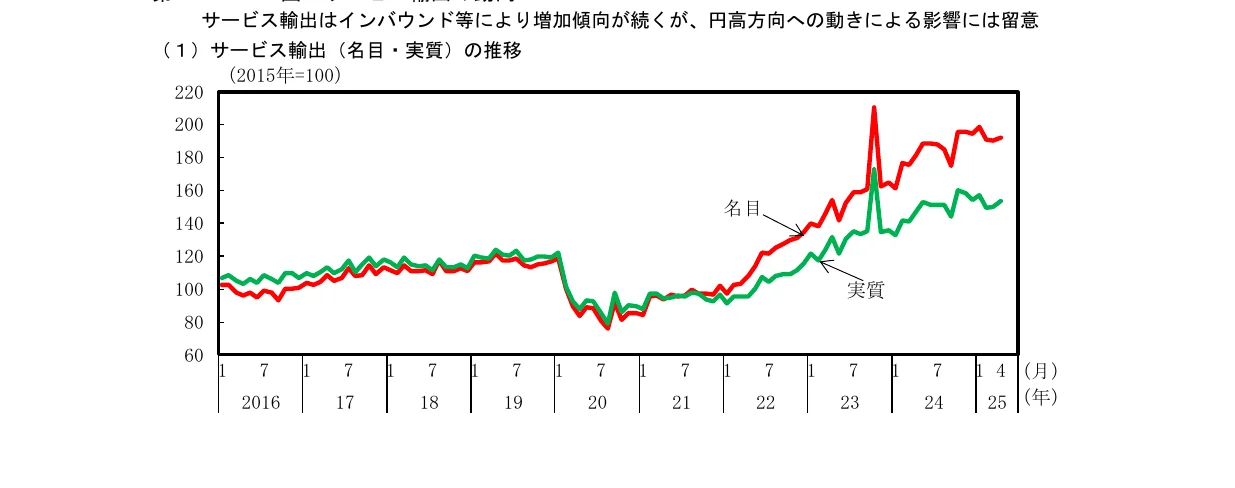 サービス輸出（名目・実質）の推移を示す折れ線グラフ（2015年=100）