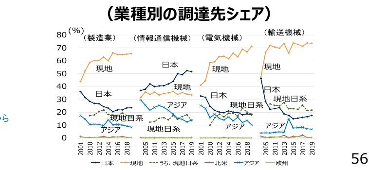 業種別の調達先シェアの推移を示す折れ線グラフ