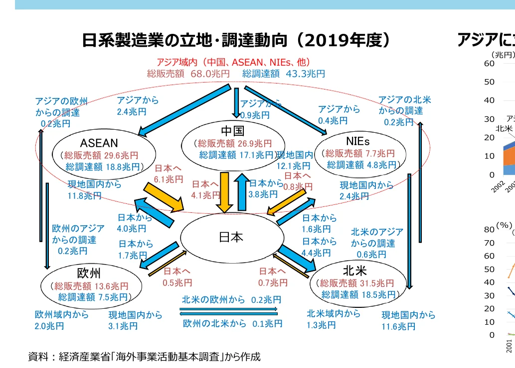 日系製造業の立地・調達動向（2019年度）を示すフロー図