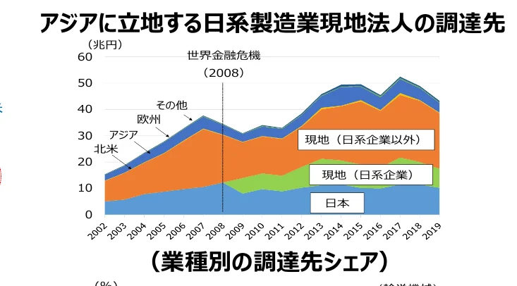 アジアに立地する日系製造業現地法人の調達先シェアの推移（2002年～2019年）
