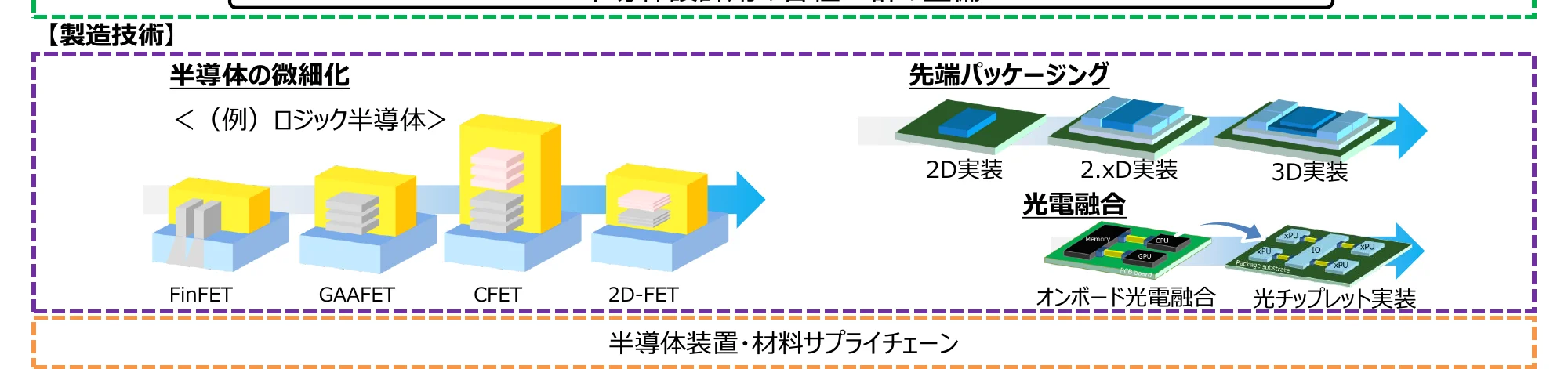 半導体の微細化と先端パッケージングのプロセス図