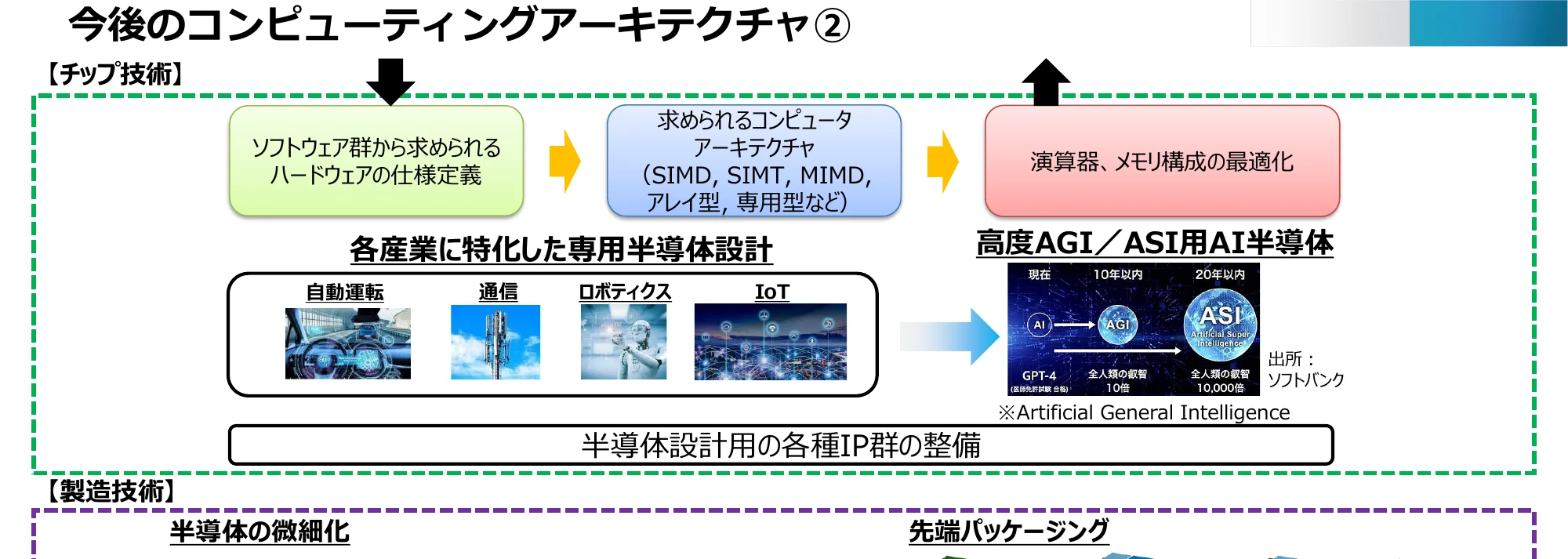 コンピューティングアーキテクチャの進化と半導体開発のプロセスを示すフロー図