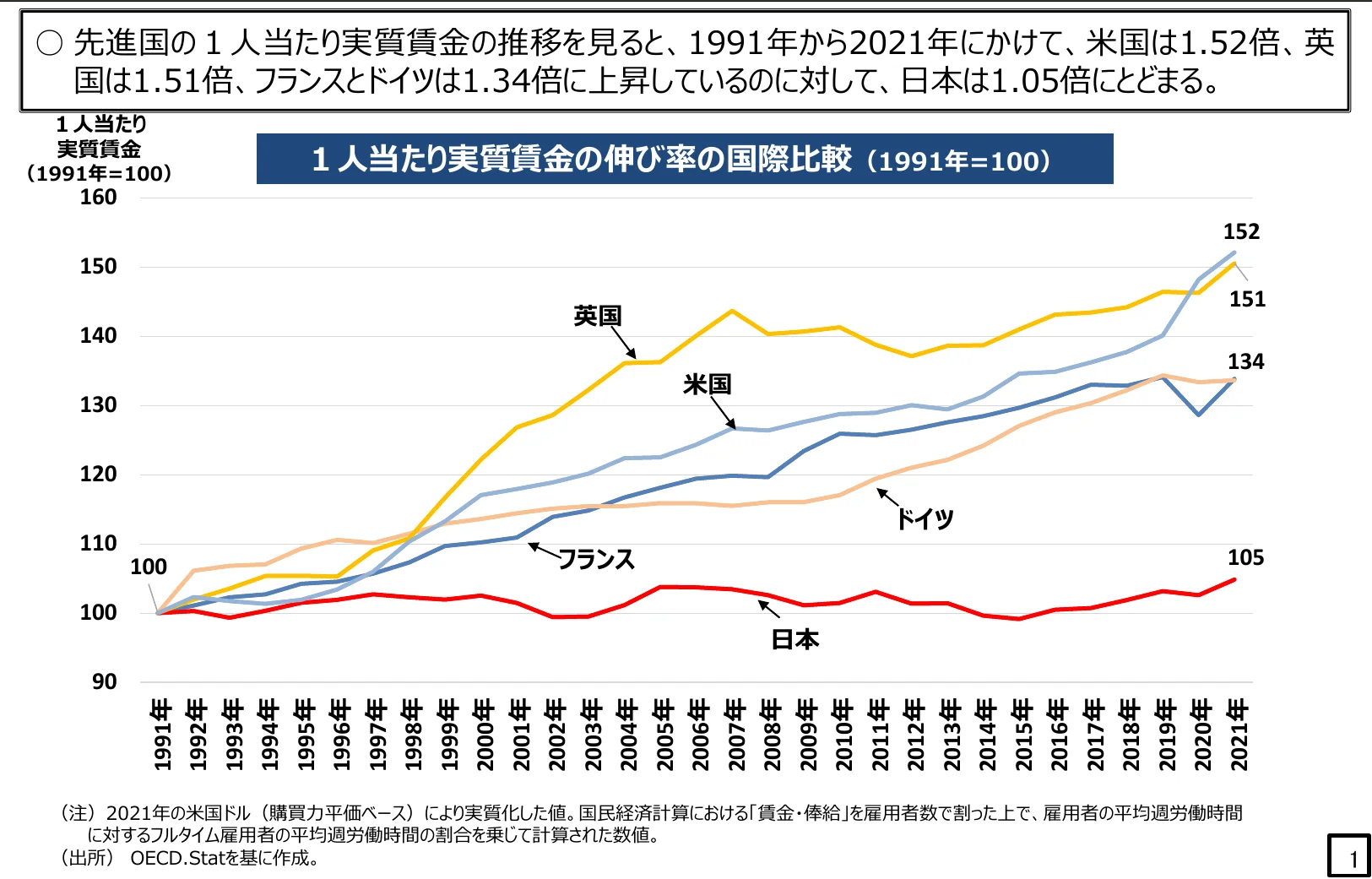 1991年から2021年にかけての先進国（米国、英国、フランス、ドイツ、日本）における1人当たり実質賃金の伸び率の推移を示す折れ線グラフ。