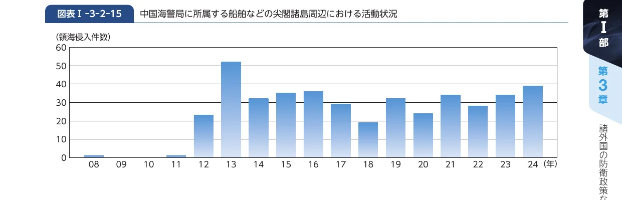 中国海警局に所属する船舶などの尖閣諸島周辺における活動状況を示す棒グラフ（2008年-2024年）