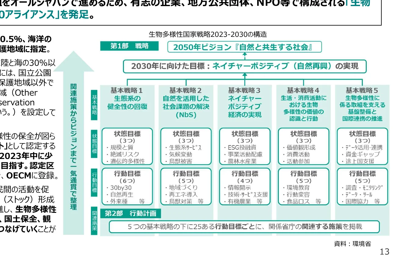 生物多様性国家戦略2023-2030の構造を示すフロー図