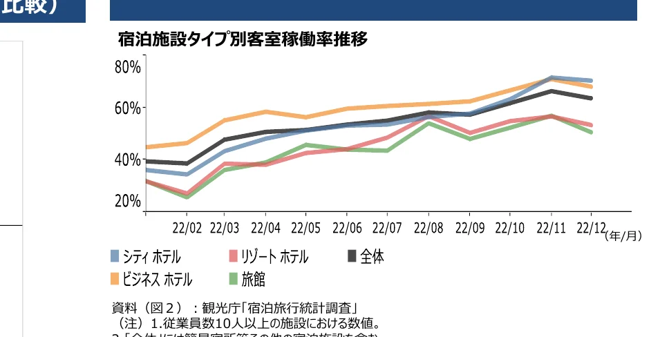 宿泊施設タイプ別客室稼働率の推移を示す折れ線グラフ