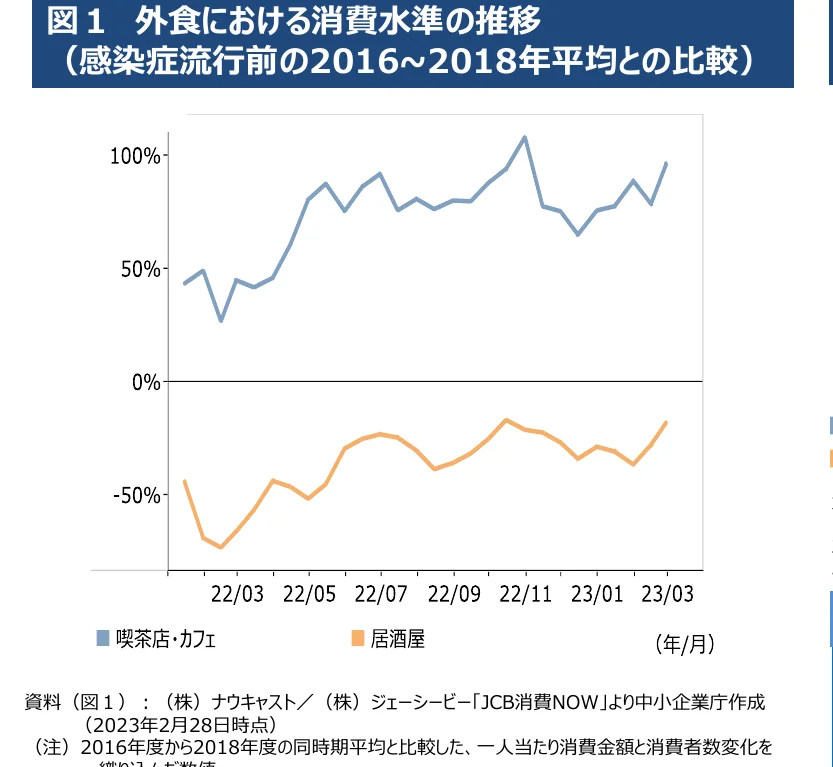 外食における消費水準の推移（感染症流行前の2016～2018年平均との比較）