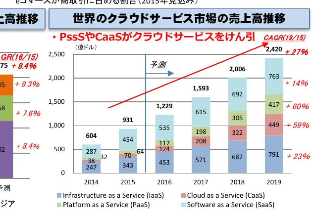 世界のクラウドサービス市場の売上高推移を示す複合グラフ。棒グラフで各年のサービス別売上高を示し、折れ線グラフで全体の売上高の推移とCAGRを示しています。