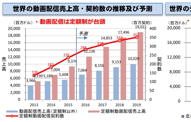 世界の動画配信売上高・契約数の推移及び予測を示す複合グラフ。棒グラフは売上高（定額制以外と定額制）を表し、折れ線グラフは定額制動画配信契約数を表す。