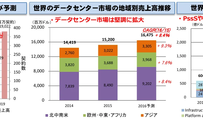 地域別のデータセンター市場の売上高推移を示す積み上げ棒グラフ（2014年、2015年、2016年予測）