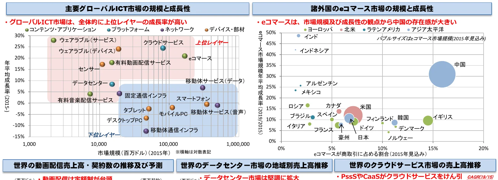 主要グローバルICT市場の規模と成長性、諸外国eコマース市場の規模と成長性を示す散布図