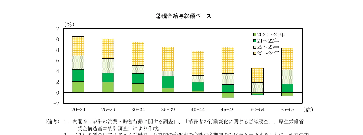 年齢層別の現金給与と総額ベースの推移を示す積み上げ棒グラフ