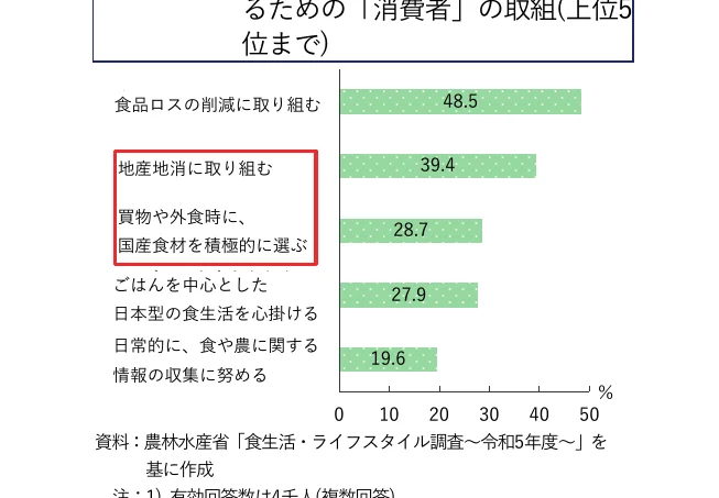 「消費者」の取組（上位5位まで）の棒グラフ