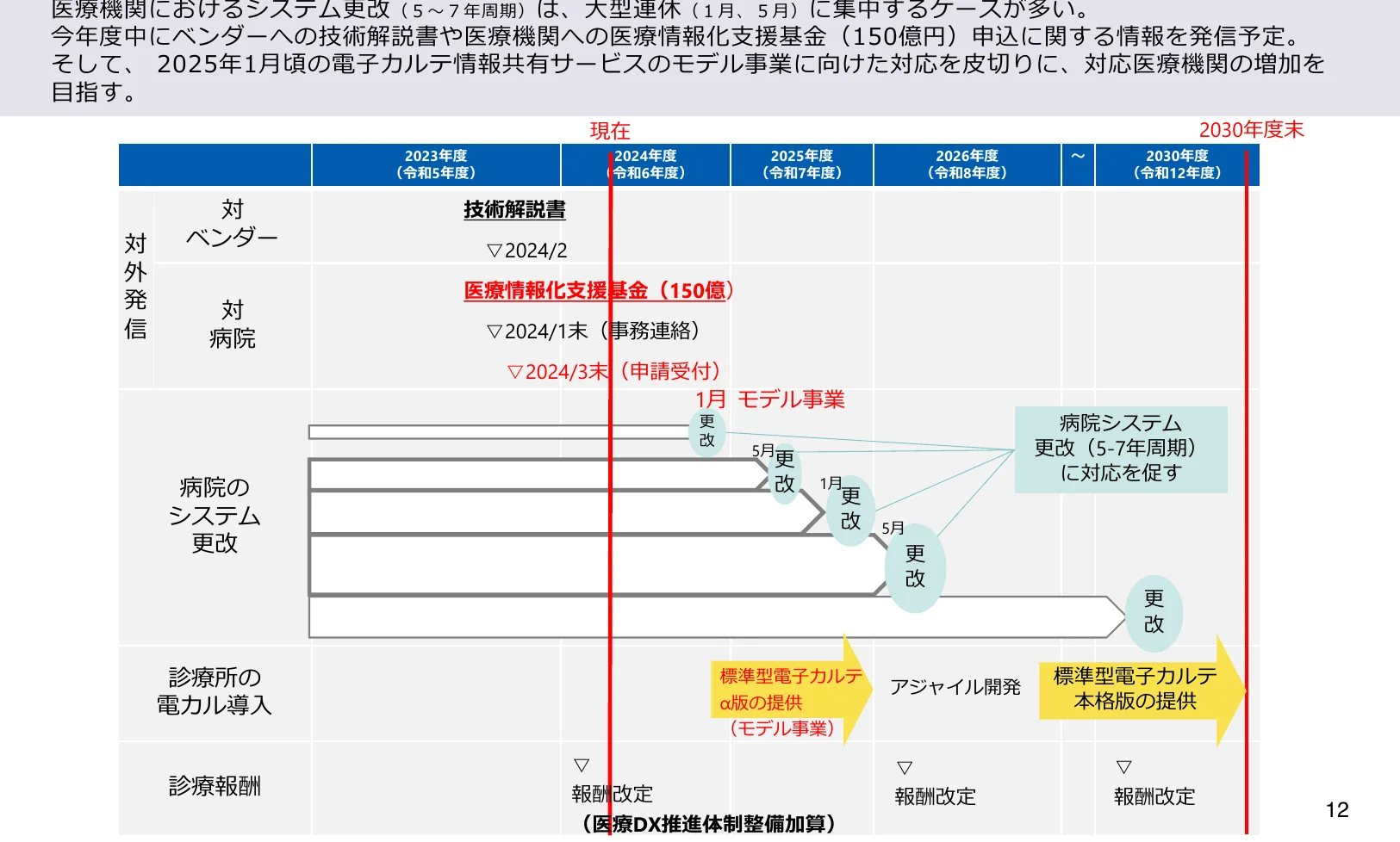 医療機関におけるシステム改修のスケジュールと対応に関するフロー図