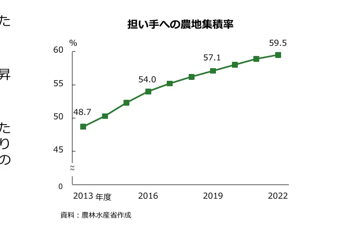 担い手への農地集積率の推移（2013年度-2022年度）
